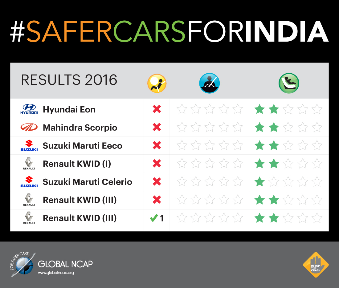 Zero Stars For All Cars In Latest Global NCAP Crash Tests